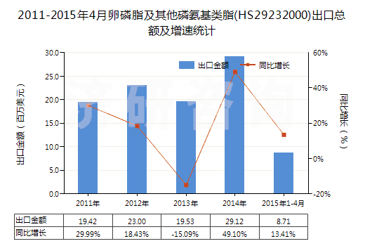 2011-2015年4月卵磷脂及其他磷氨基類脂(HS29232000)出口總額及增速統(tǒng)計(jì) 2011-2015年4月卵磷脂及其他磷氨基類脂(HS29232000)出口總額及增速統(tǒng)計(jì)